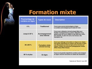 Formation mixte Cours sans aucune technologie en ligne. Le contenu est enseigné par le texte et l’oral. Cours avec utilisation de technologie Web pour faciliter l’enseignement en classe. Utilisation d’un gestionnaire de cours (CMS) ou site Web pour offrir, par exemple, le plan de cours, les travaux, des exemples, etc. Cours qui mélange la formation en ligne et en classe. Une partie importante du contenu est donnée en ligne. Les discussions se font en ligne et les réunions en classe. Création de scénarios pédagogiques mixtes. (Web-Classe-Web-Classe) Cours où la grande majorité du contenu est enseigné en ligne. Aucune rencontre en classe est nécessaire. Traditionnel Accompagnement avec Internet Formation mixte (blended learning) En ligne 0 % Jusqu’à 30 % 30 à 80 % 80 % et plus Types de cours Description Pourcentage de contenu en ligne 