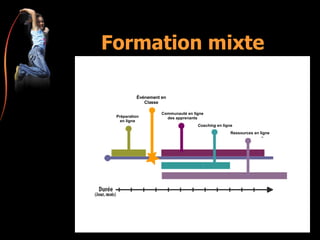 Formation mixte Préparation en ligne Événement en Classe Communauté en ligne des apprenants Coaching  en ligne Ressources en ligne 