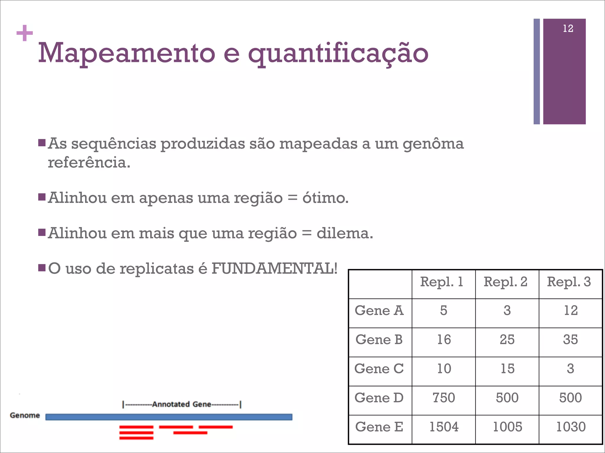 +                                                                               12

    Mapeamento e quantificação

    n As
        sequências produzidas são mapeadas a um genôma
     referência.

    n Alinhou   em apenas uma região = ótimo.

    n Alinhou   em mais que uma região = dilema.

    n O   uso de replicatas é FUNDAMENTAL!
                                                          Repl. 1   Repl. 2   Repl. 3

                                                 Gene A      5         3        12

                                                 Gene B     16        25        35

                                                 Gene C     10        15         3

                                                 Gene D    750       500       500

                                                 Gene E    1504      1005      1030
 