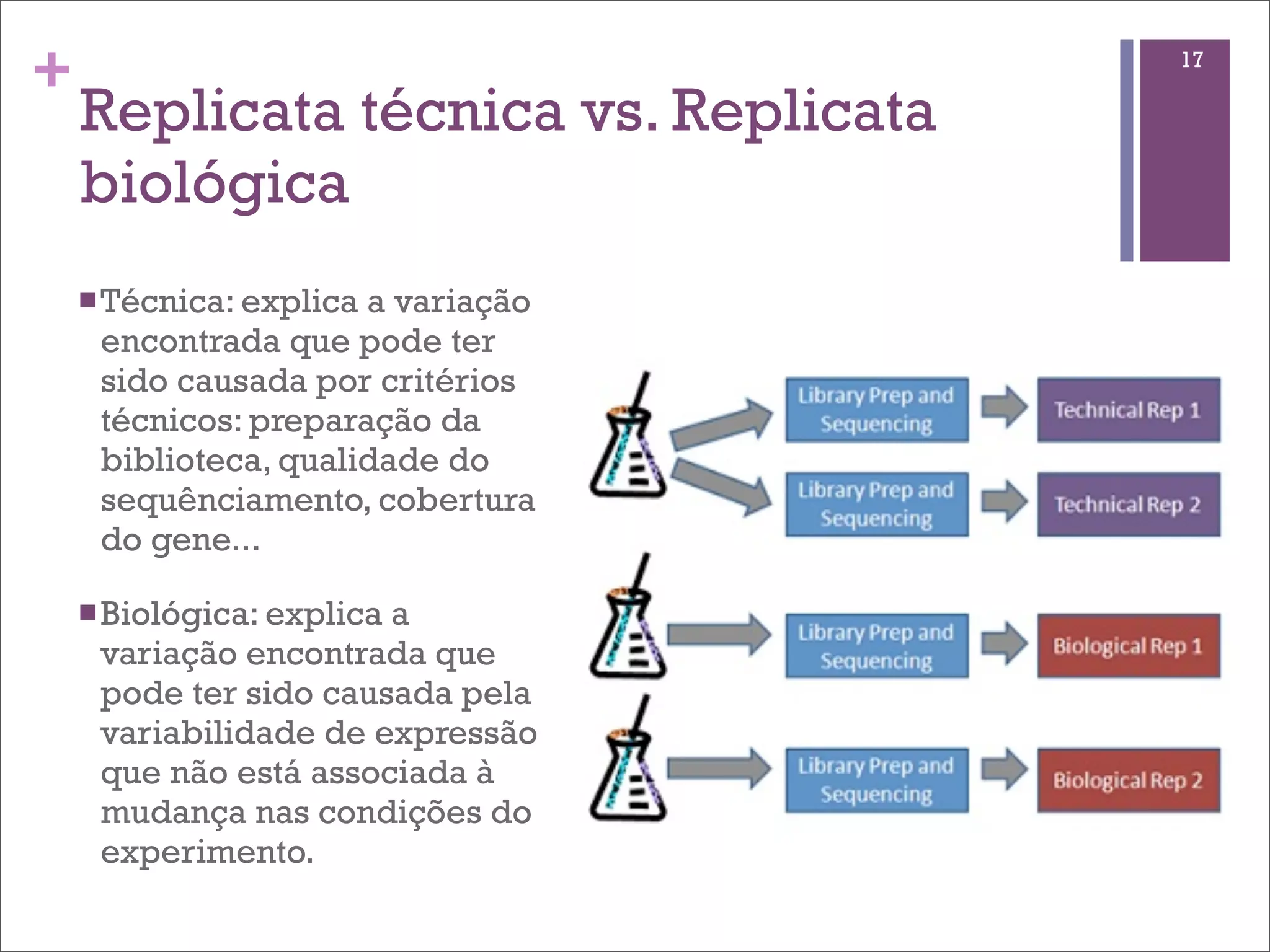+                                     17

    Replicata técnica vs. Replicata
    biológica
    n Técnica: explica
                      a variação
     encontrada que pode ter
     sido causada por critérios
     técnicos: preparação da
     biblioteca, qualidade do
     sequênciamento, cobertura
     do gene...

    n Biológica: explica
                       a
     variação encontrada que
     pode ter sido causada pela
     variabilidade de expressão
     que não está associada à
     mudança nas condições do
     experimento.
 