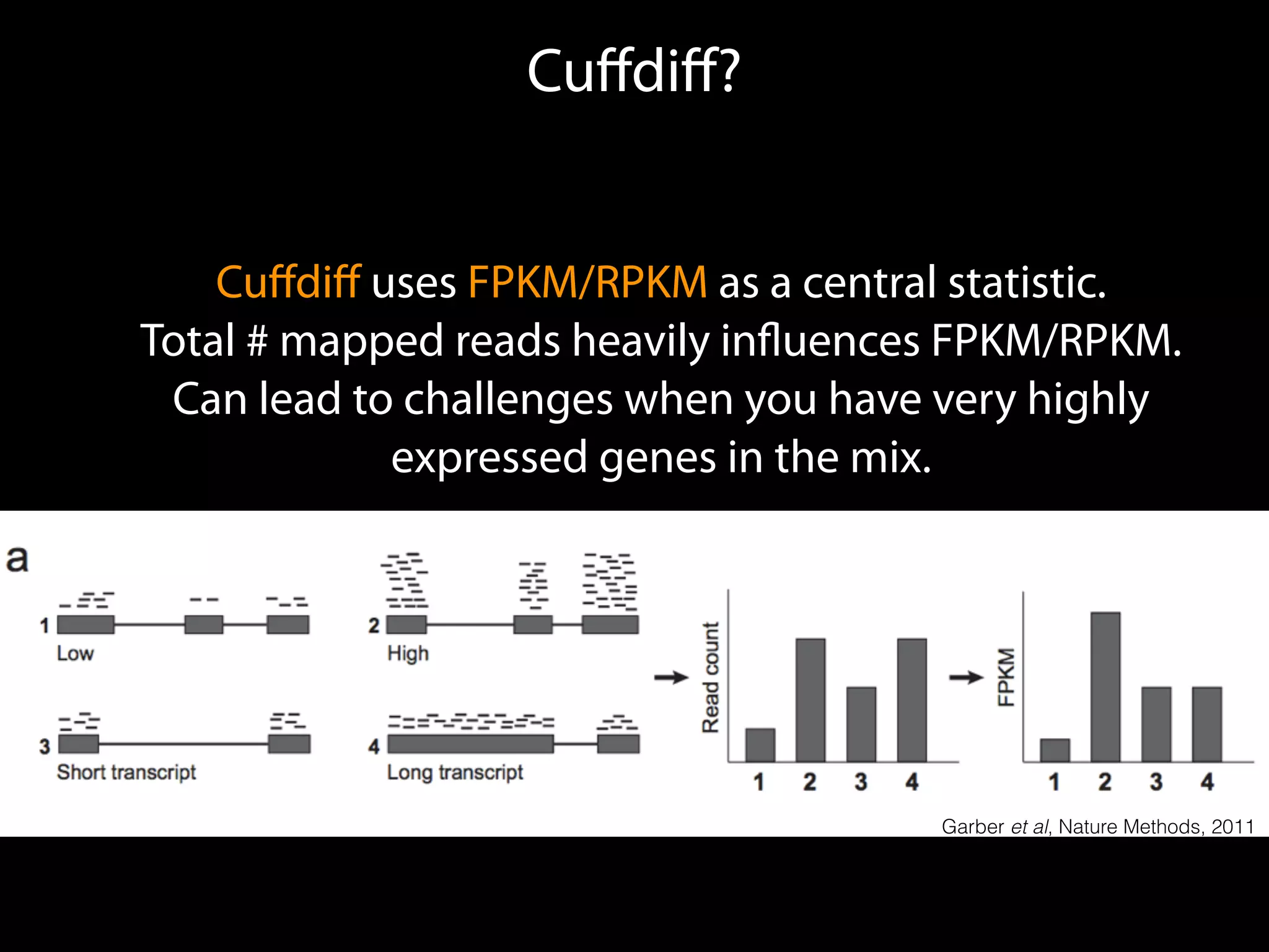 Cuﬀdiﬀ?
Cuﬀdiﬀ uses FPKM/RPKM as a central statistic.
Total # mapped reads heavily inﬂuences FPKM/RPKM.
Can lead to challenges when you have very highly
expressed genes in the mix.
Garber et al, Nature Methods, 2011
 