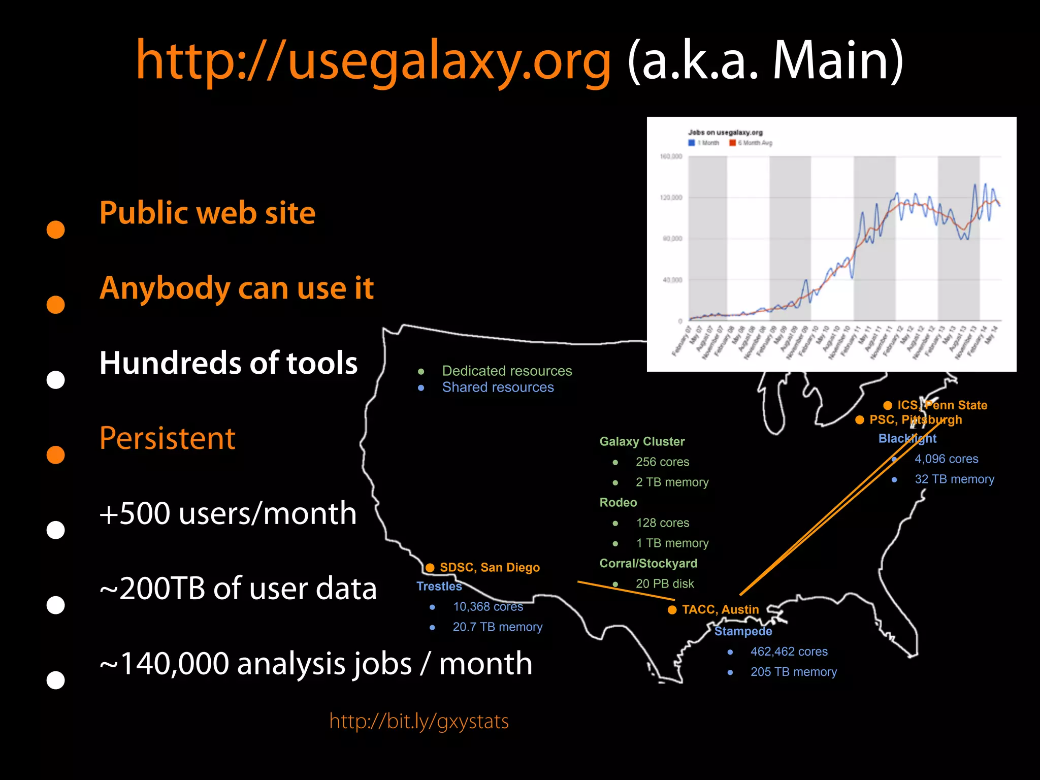 PSC, Pittsburgh
TACC, Austin
SDSC, San Diego
ICS, Penn State
Galaxy Cluster
● 256 cores
● 2 TB memory
Rodeo
● 128 cores
● 1 TB memory
Corral/Stockyard
● 20 PB disk
Stampede
● 462,462 cores
● 205 TB memory
Blacklight
● 4,096 cores
● 32 TB memory
● Dedicated resources
● Shared resources
Trestles
● 10,368 cores
● 20.7 TB memory
http://usegalaxy.org (a.k.a. Main)
• Public web site
• Anybody can use it
• Hundreds of tools
• Persistent
• +500 users/month
• ~200TB of user data
• ~140,000 analysis jobs / month
http://bit.ly/gxystats
 
