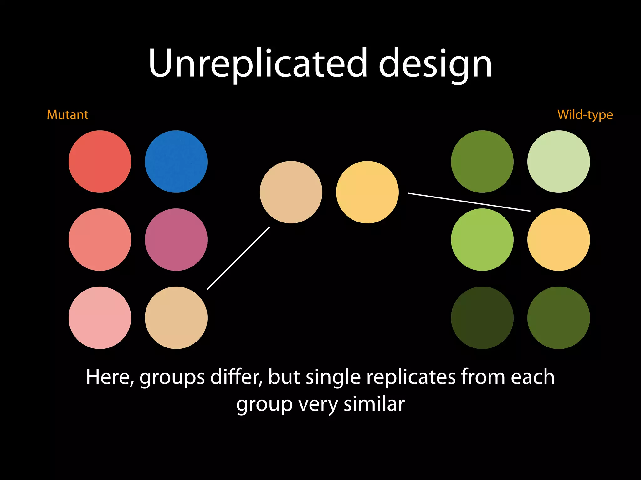 Unreplicated design
Here, groups diﬀer, but single replicates from each
group very similar
Mutant Wild-type
 