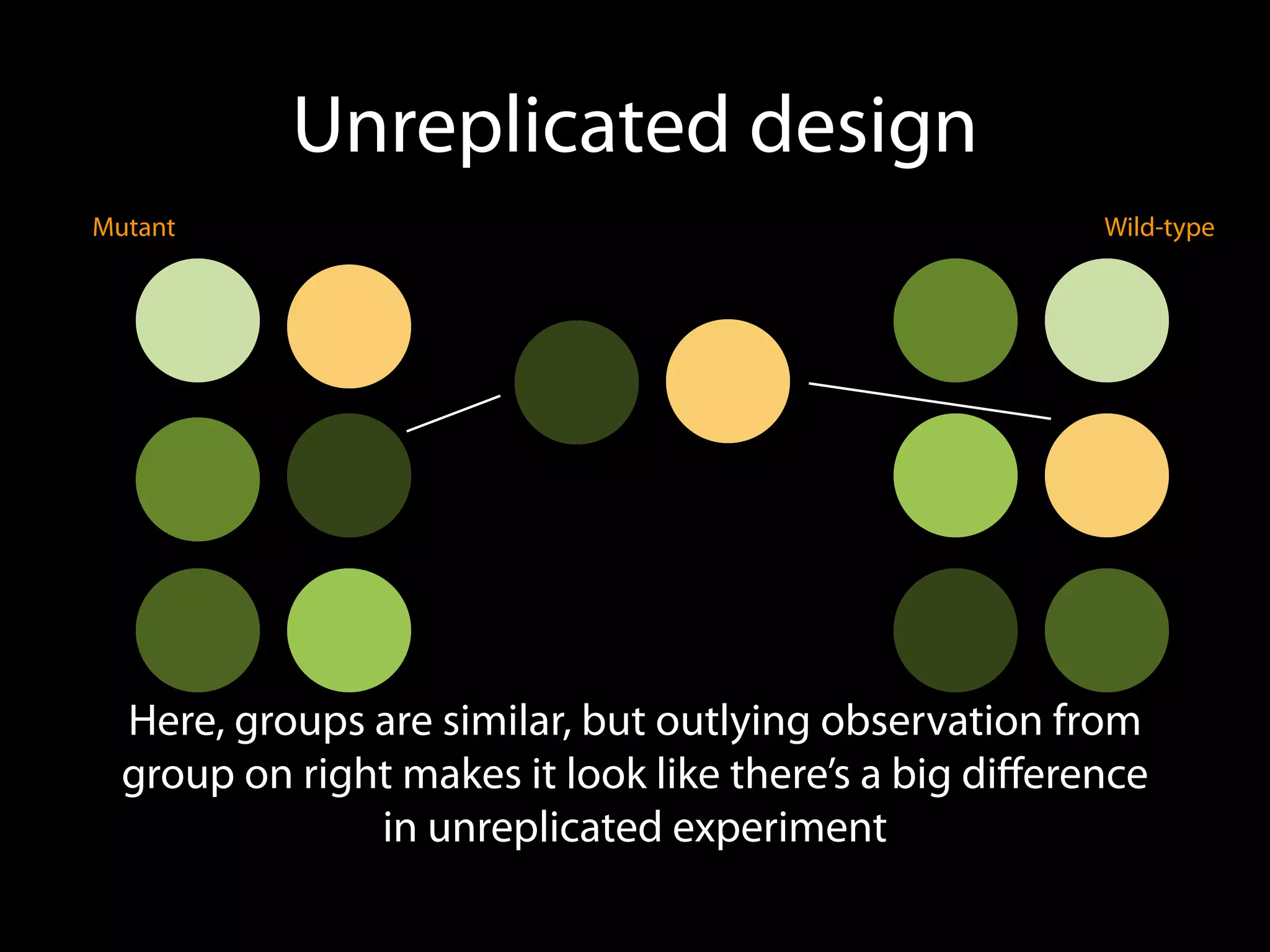 Unreplicated design
Here, groups are similar, but outlying observation from
group on right makes it look like there’s a big diﬀerence
in unreplicated experiment
Mutant Wild-type
 