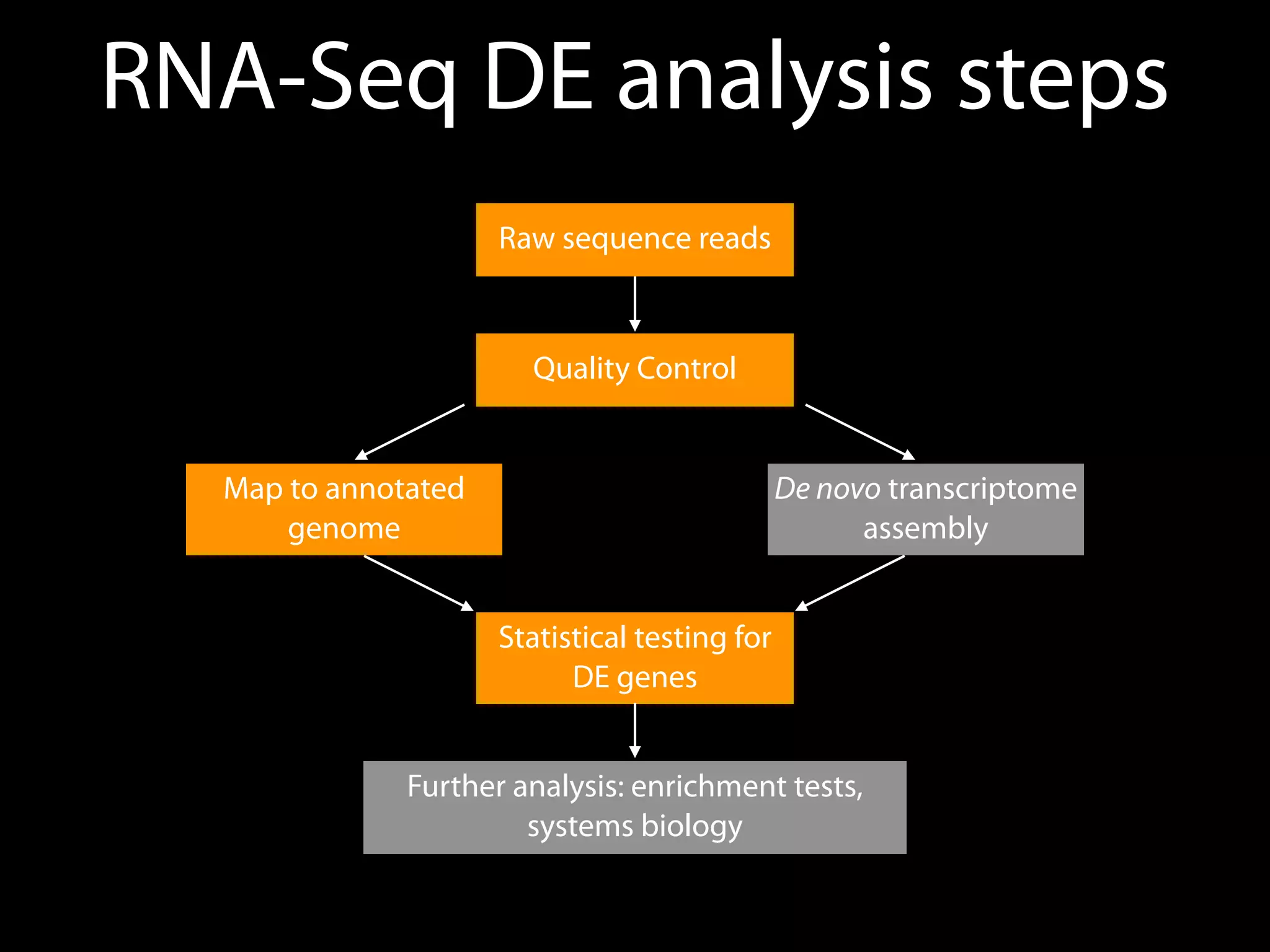 RNA-Seq DE analysis steps
Raw sequence reads
Quality Control
Map to annotated
genome
De novo transcriptome
assembly
Statistical testing for
DE genes
Further analysis: enrichment tests,
systems biology
 