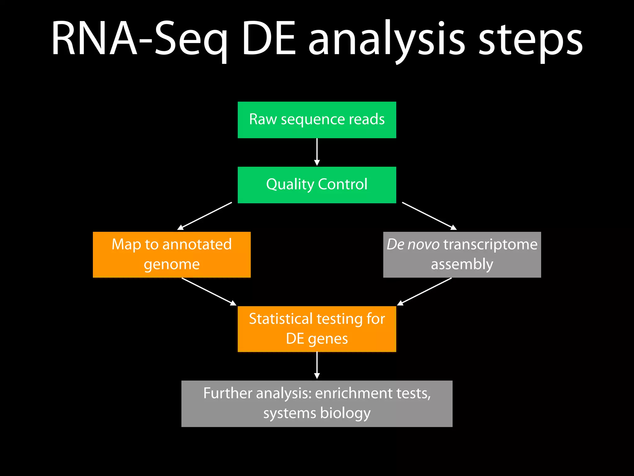 RNA-Seq DE analysis steps
Raw sequence reads
Quality Control
Map to annotated
genome
De novo transcriptome
assembly
Statistical testing for
DE genes
Further analysis: enrichment tests,
systems biology
 
