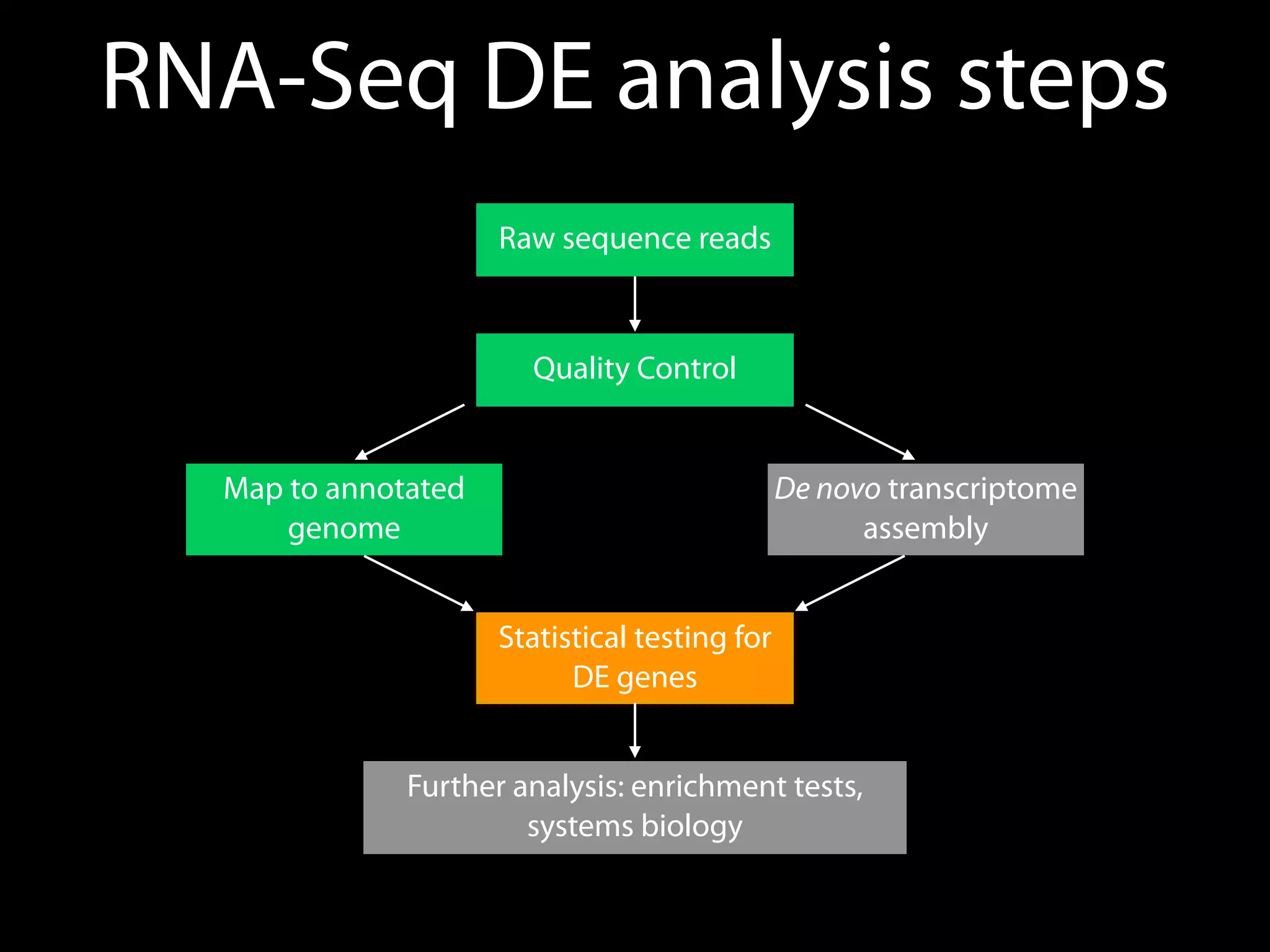 RNA-Seq DE analysis steps
Raw sequence reads
Quality Control
Map to annotated
genome
De novo transcriptome
assembly
Statistical testing for
DE genes
Further analysis: enrichment tests,
systems biology
 