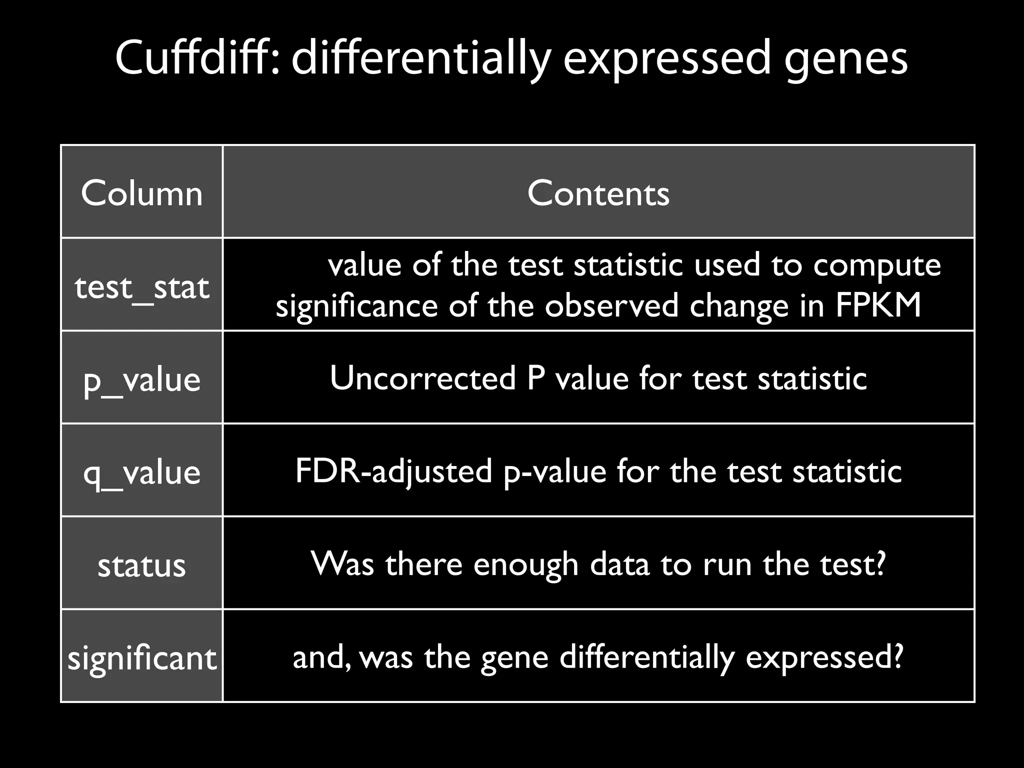 Cuﬀdiﬀ: diﬀerentially expressed genes
Column Contents
test_stat
value of the test statistic used to compute
signiﬁcance of the observed change in FPKM
p_value Uncorrected P value for test statistic
q_value FDR-adjusted p-value for the test statistic
status Was there enough data to run the test?
signiﬁcant and, was the gene differentially expressed?
 