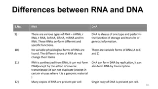Differences between RNA and DNA
S.No. RNA DNA
9) There are various types of RNA – mRNA, r
RNA, t RNA, SnRNA, SiRNA, miRNA and hn
RNA. These RNAs perform different and
specific functions.
DNA is always of one type and performs
the function of storage and transfer of
genetic information.
10) No variable physiological forms of RNA are
found. The different types of RNA do not
change their forms
There are variable forms of DNA (A to E
and Z)
11) RNA is synthesized from DNA, it can not form
DNA(except by the action of reverse
transcriptase).It can not duplicate (except in
certain viruses where it is a genomic material
)
DNA can form DNA by replication, it can
also form RNA by transcription.
12) Many copies of RNA are present per cell Single copy of DNA is present per cell.
18
 