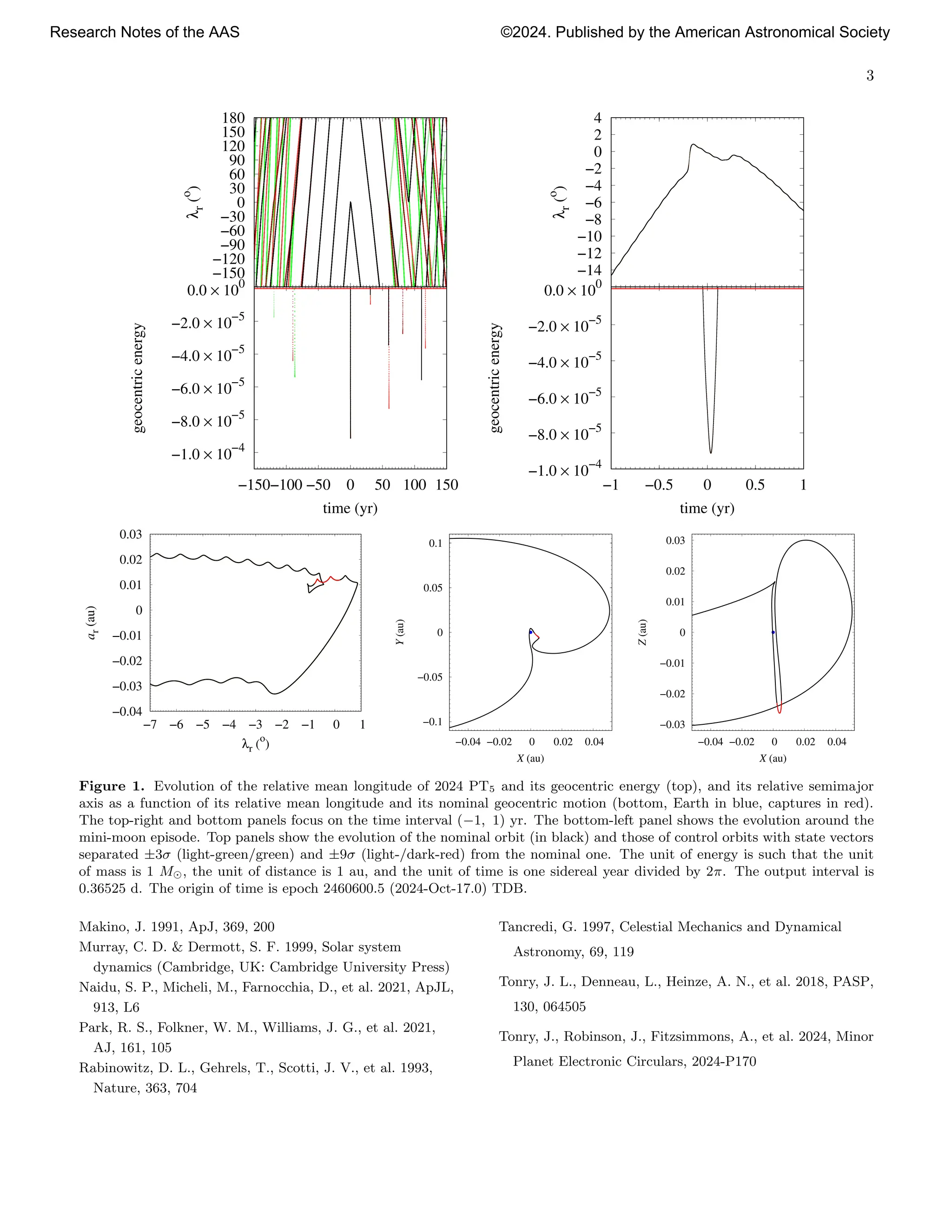 3
−150
−120
−90
−60
−30
0
30
60
90
120
150
180
λ
r
(
o
)
−1.0 × 10−4
−8.0 × 10−5
−6.0 × 10−5
−4.0 × 10−5
−2.0 × 10−5
0.0 × 100
−150−100 −50 0 50 100 150
geocentric
energy
time (yr)
−14
−12
−10
−8
−6
−4
−2
0
2
4
λ
r
(
o
)
−1.0 × 10−4
−8.0 × 10−5
−6.0 × 10
−5
−4.0 × 10−5
−2.0 × 10−5
0.0 × 100
−1 −0.5 0 0.5 1
geocentric
energy
time (yr)
−0.04
−0.03
−0.02
−0.01
0
0.01
0.02
0.03
−7 −6 −5 −4 −3 −2 −1 0 1
a
r
(au)
λr (o
)
−0.1
−0.05
0
0.05
0.1
−0.04 −0.02 0 0.02 0.04
Y
(au)
X (au)
−0.03
−0.02
−0.01
0
0.01
0.02
0.03
−0.04 −0.02 0 0.02 0.04
Z
(au)
X (au)
Figure 1. Evolution of the relative mean longitude of 2024 PT5 and its geocentric energy (top), and its relative semimajor
axis as a function of its relative mean longitude and its nominal geocentric motion (bottom, Earth in blue, captures in red).
The top-right and bottom panels focus on the time interval (−1, 1) yr. The bottom-left panel shows the evolution around the
mini-moon episode. Top panels show the evolution of the nominal orbit (in black) and those of control orbits with state vectors
separated ±3σ (light-green/green) and ±9σ (light-/dark-red) from the nominal one. The unit of energy is such that the unit
of mass is 1 M⊙, the unit of distance is 1 au, and the unit of time is one sidereal year divided by 2π. The output interval is
0.36525 d. The origin of time is epoch 2460600.5 (2024-Oct-17.0) TDB.
Makino, J. 1991, ApJ, 369, 200
Murray, C. D. & Dermott, S. F. 1999, Solar system
dynamics (Cambridge, UK: Cambridge University Press)
Naidu, S. P., Micheli, M., Farnocchia, D., et al. 2021, ApJL,
913, L6
Park, R. S., Folkner, W. M., Williams, J. G., et al. 2021,
AJ, 161, 105
Rabinowitz, D. L., Gehrels, T., Scotti, J. V., et al. 1993,
Nature, 363, 704
Tancredi, G. 1997, Celestial Mechanics and Dynamical
Astronomy, 69, 119
Tonry, J. L., Denneau, L., Heinze, A. N., et al. 2018, PASP,
130, 064505
Tonry, J., Robinson, J., Fitzsimmons, A., et al. 2024, Minor
Planet Electronic Circulars, 2024-P170
Research Notes of the AAS ©2024. Published by the American Astronomical Society
 