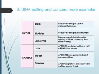 6.1.RNA editing and cancers: more examples
ADARs
APOBECs
21
Brain
Bladder
Leukemia
Liver
Breast
General
Reduced editing of GluR in
malignant gliomas
Reduced editing levels in tumors
Disease-associated alternative
splicing of PTPN6 caused by RNA
hyper-editing
APOBEC1-mediated editing of NAT1
mRNA in liver tumors
APOBEC3B upregulated in breast
cancer cell lines
APOBEC signatures are observed in
multiple cancer types
 