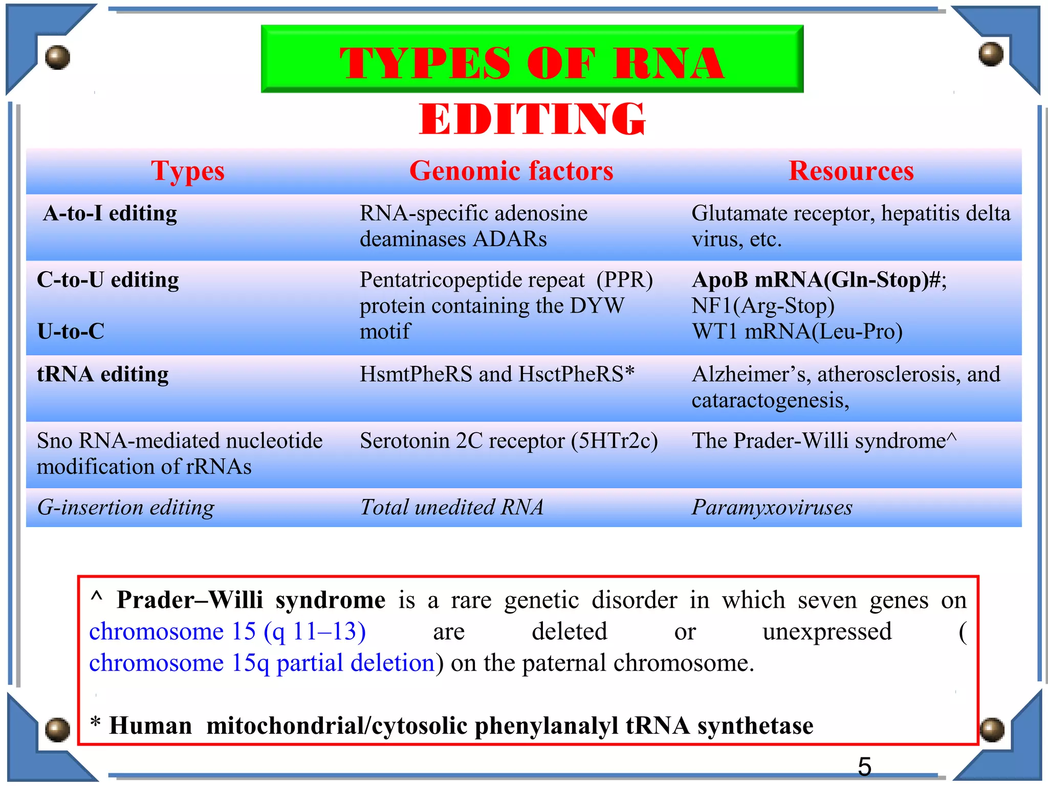 Types Genomic factors Resources
A-to-I editing RNA-specific adenosine
deaminases ADARs
Glutamate receptor, hepatitis delta
virus, etc.
C-to-U editing
U-to-C
Pentatricopeptide repeat (PPR)
protein containing the DYW
motif
ApoB mRNA(Gln-Stop)#;
NF1(Arg-Stop)
WT1 mRNA(Leu-Pro)
tRNA editing HsmtPheRS and HsctPheRS* Alzheimer’s, atherosclerosis, and
cataractogenesis,
Sno RNA-mediated nucleotide
modification of rRNAs
Serotonin 2C receptor (5HTr2c) The Prader-Willi syndrome^
G-insertion editing Total unedited RNA Paramyxoviruses
TYPES OF RNA
EDITING
^ Prader–Willi syndrome is a rare genetic disorder in which seven genes on
chromosome 15 (q 11–13) are deleted or unexpressed (
chromosome 15q partial deletion) on the paternal chromosome.
* Human mitochondrial/cytosolic phenylanalyl tRNA synthetase
5
 