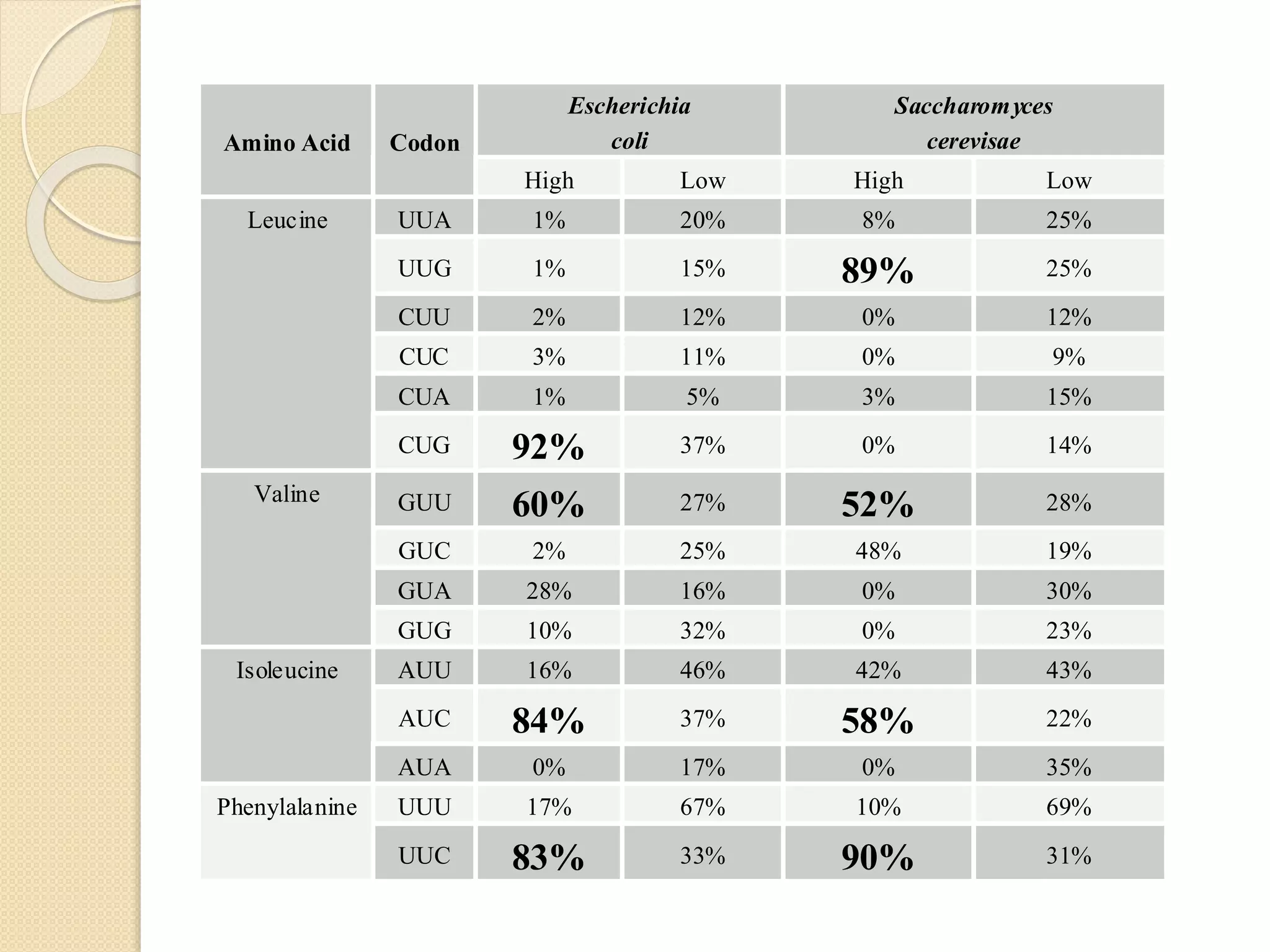 Escherichia
coli
Saccharomyces
cerevisaeAmino Acid Codon
High Low High Low
UUA 1% 20% 8% 25%
UUG 1% 15% 89% 25%
CUU 2% 12% 0% 12%
CUC 3% 11% 0% 9%
CUA 1% 5% 3% 15%
Leucine
CUG 92% 37% 0% 14%
GUU 60% 27% 52% 28%
GUC 2% 25% 48% 19%
GUA 28% 16% 0% 30%
Valine
GUG 10% 32% 0% 23%
AUU 16% 46% 42% 43%
AUC 84% 37% 58% 22%
Isoleucine
AUA 0% 17% 0% 35%
UUU 17% 67% 10% 69%Phenylalanine
UUC 83% 33% 90% 31%
 