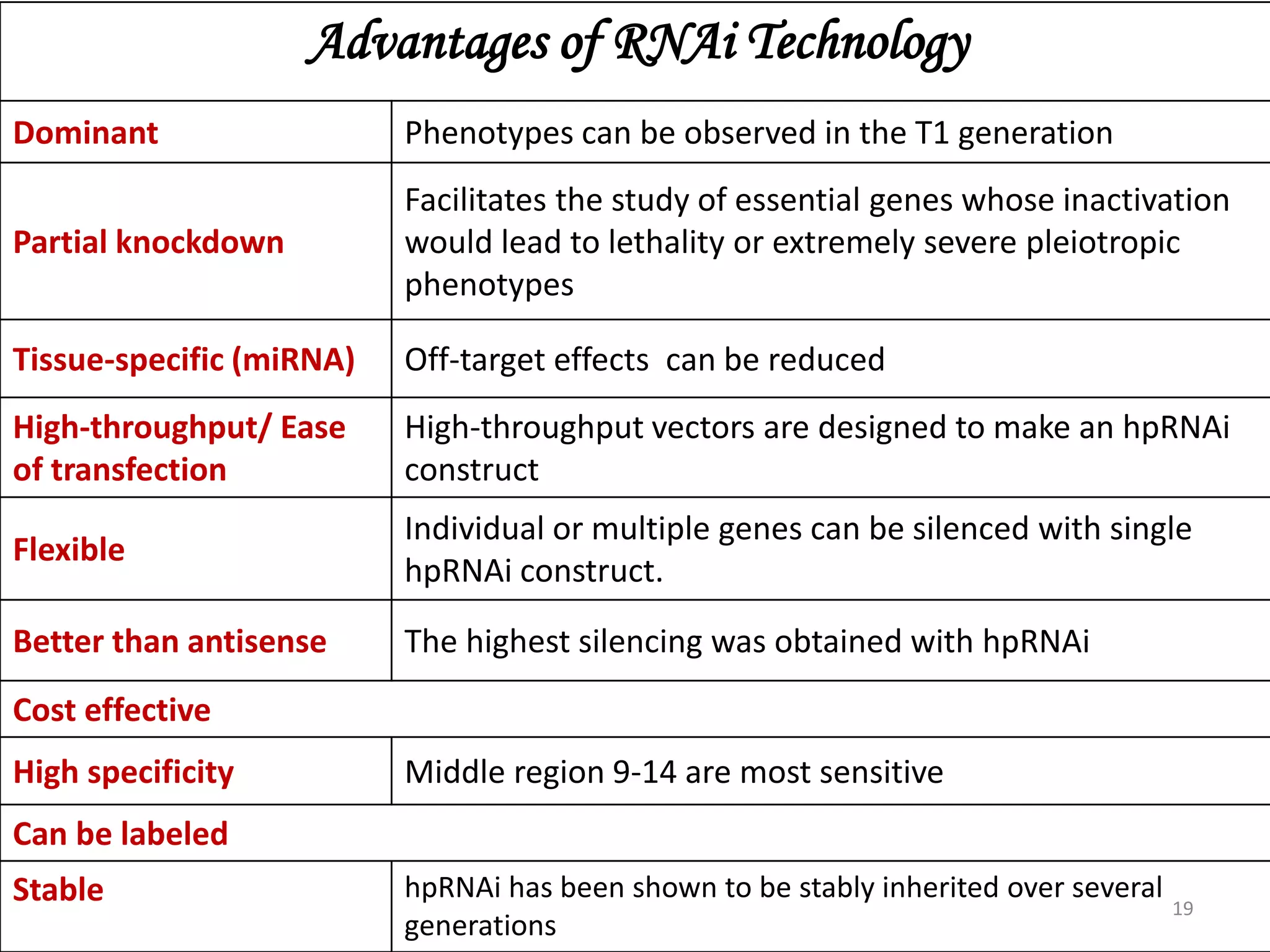 Advantages of RNAi Technology
Dominant Phenotypes can be observed in the T1 generation
Partial knockdown
Facilitates the study of essential genes whose inactivation
would lead to lethality or extremely severe pleiotropic
phenotypes
Tissue-specific (miRNA) Off-target effects can be reduced
High-throughput/ Ease
of transfection
High-throughput vectors are designed to make an hpRNAi
construct
Flexible
Individual or multiple genes can be silenced with single
hpRNAi construct.
Better than antisense The highest silencing was obtained with hpRNAi
Cost effective
High specificity Middle region 9-14 are most sensitive
Can be labeled
Stable hpRNAi has been shown to be stably inherited over several
generations
19
 
