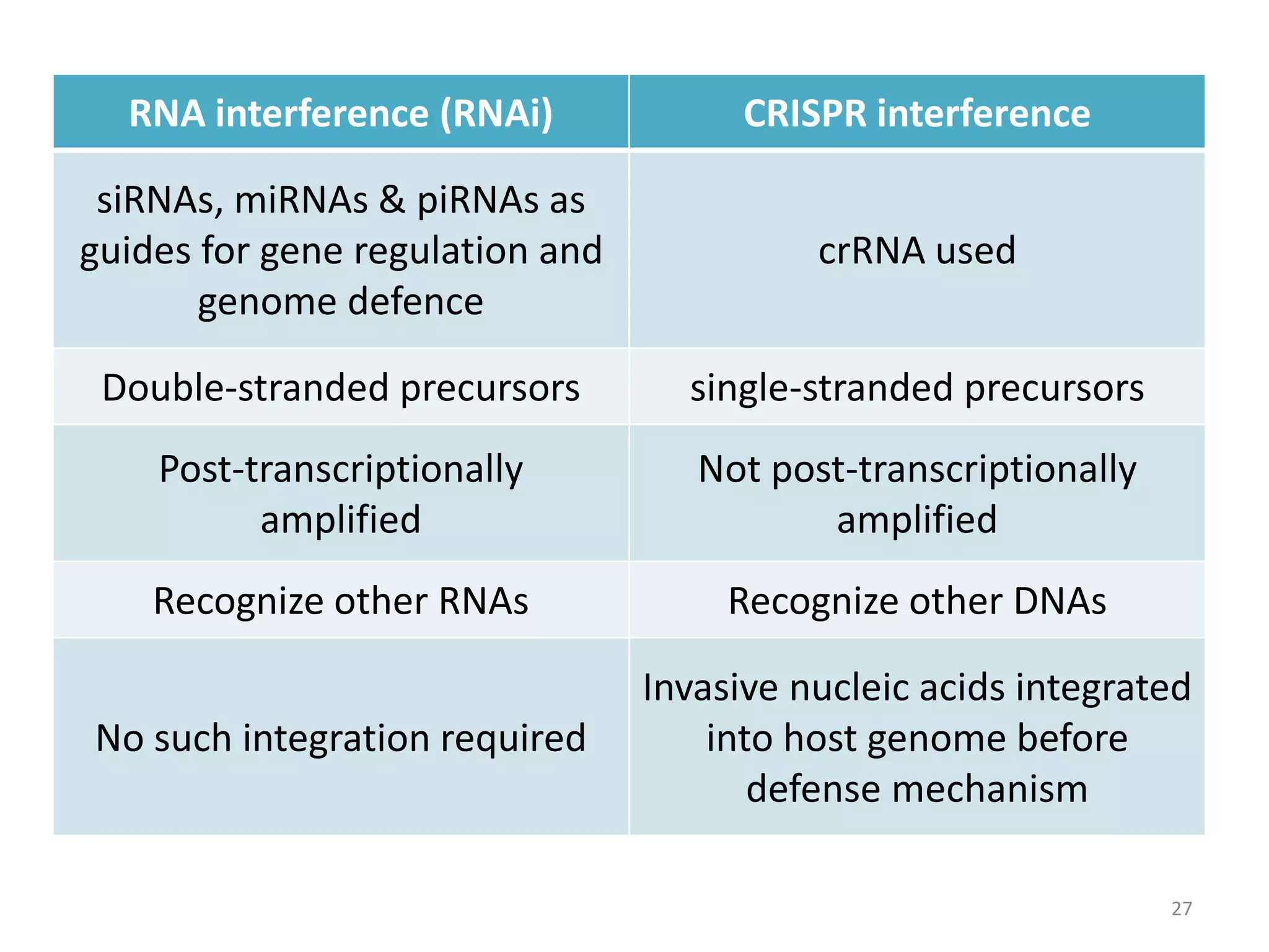 27
RNA interference (RNAi) CRISPR interference
siRNAs, miRNAs & piRNAs as
guides for gene regulation and
genome defence
crRNA used
Double-stranded precursors single-stranded precursors
Post-transcriptionally
amplified
Not post-transcriptionally
amplified
Recognize other RNAs Recognize other DNAs
No such integration required
Invasive nucleic acids integrated
into host genome before
defense mechanism
 