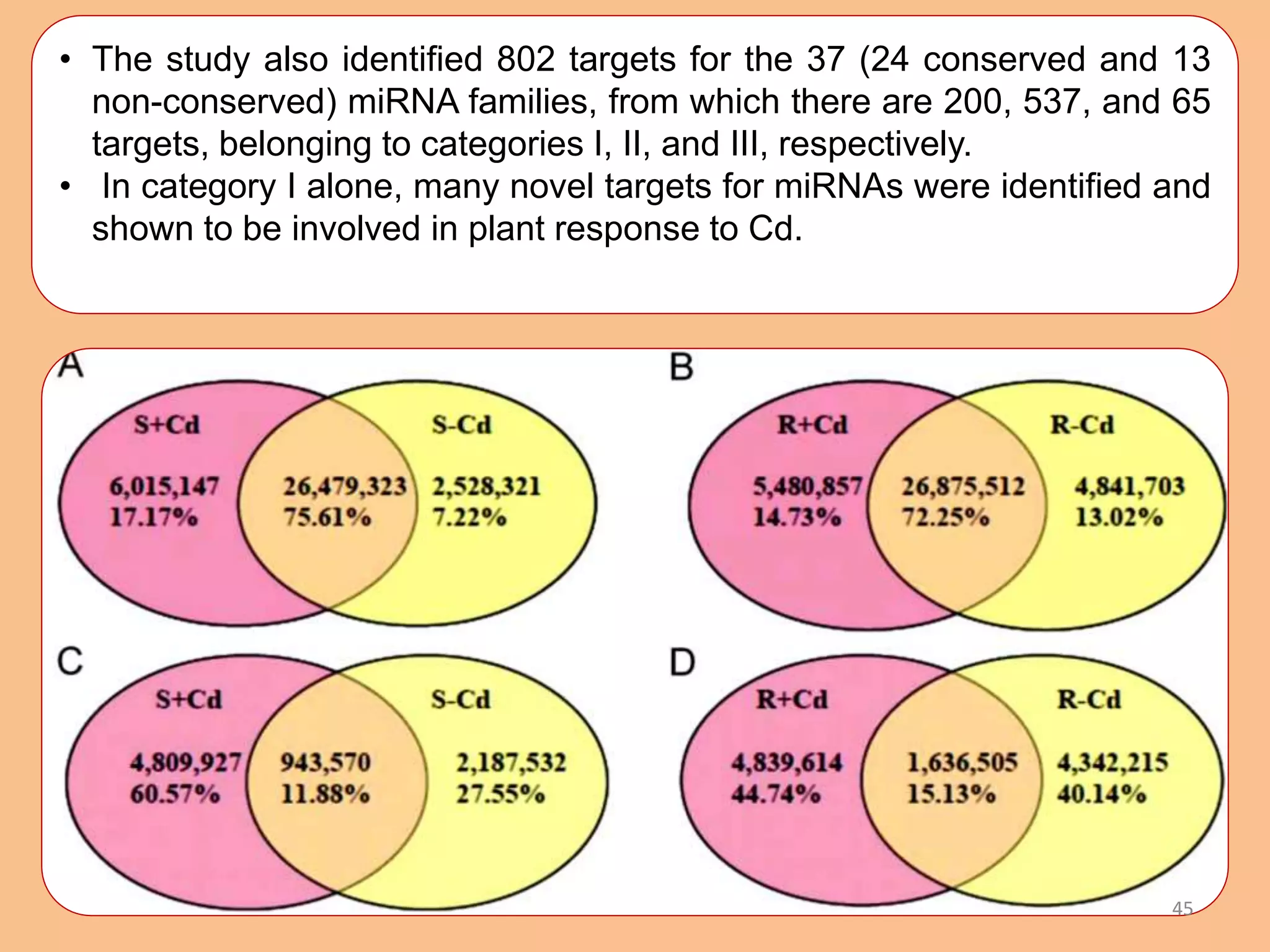 • The study also identified 802 targets for the 37 (24 conserved and 13
non-conserved) miRNA families, from which there are 200, 537, and 65
targets, belonging to categories I, II, and III, respectively.
• In category I alone, many novel targets for miRNAs were identified and
shown to be involved in plant response to Cd.
45
 