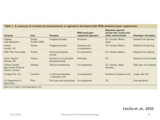 Cecilia et. al., 2010
37Department of Plant Biotechnology12/1/2019
 