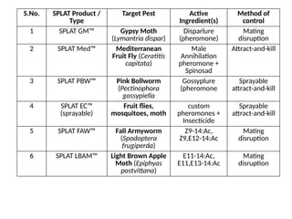 RNAi and SPLAT Technology for Targeted Insect Pest Management | PPTX