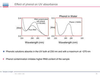 Sample to Insight
Effect of phenol on UV absorbance
Title, Location, Date 16
 Phenolic solutions absorbs in the UV both at 230 nm and with a maximum at ~270 nm
 Phenol contamination imitates higher RNA content of the sample
 