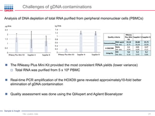 Sample to Insight
Challenges of gDNA contaminations
Title, Location, Date 21
 The RNeasy Plus Mini Kit provided the most consistent RNA yields (lower variance)
 Total RNA was purified from 5 x 106 PBMC
 Real-time PCR amplification of the HOXD9 gene revealed approximately10-fold better
elimination of gDNA contamination
 Quality assessment was done using the QIAxpert and Agilent Bioanalyzer
Quality criteria
RNeasy
Plus Mini
Kit
Supplier A Supplier B
Concentration
RNA ng/µl 33,18 28,88 25,75
Std. dev. 8,75 18,28 10,95
A 260/280
Ratio 2,1 2,01 2,17
Std. dev. 0,04 0,09 0,12
Integrity
RIN 9,6 9,3 9,2
Std. dev. 0,16 0,43 0,66
Analysis of DNA depletion of total RNA purified from peripheral mononuclear cells (PBMCs)
 