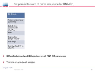 Sample to Insight
Six parameters are of prime relevance for RNA QC
Title, Location, Date 30
 QIAxcel Advanced and QIAxpert covers all RNA QC parameters
 There is no one-for-all solution
QC Criteria Nanodrop Gels Qubit QIAxcel
Advanced
QIAxpert
Protein contaminants
(A260/280)  
Salts & other
contaminants*
(A260/A230)
 
Yield
 ()   
Degradation/
Sample integrity  
Size range
 
Quantity of dsDNA vs.
other NA 
 