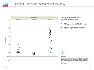 Sample to Insight
QIAxpert – excellent measurement accuracy
31
 QIAxpert: lowest %CV value
 Qubit: high mean variation
250 ng/µl reference RNA
(Agilent Technologies)
Accuracy
qPCR Human Reference Total RNA (Agilent Technologies)
was diluted to 250 ng/µl (dilution from original solution in
H2O). A total of 40 replicates were measured, each on the
QIAxpert (RNA260 app), on a Nanodrop 8000, and the
Qubit system.
 