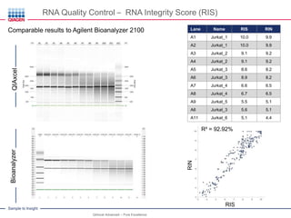 Sample to Insight
RNA Quality Control – RNA Integrity Score (RIS)
QIAxcel Advanced – Pure Excellence
Comparable results to Agilent Bioanalyzer 2100 Lane Name RIS RIN
A1 Jurkat_1 10.0 9.9
A2 Jurkat_1 10.0 9.9
A3 Jurkat_2 9.1 9.2
A4 Jurkat_2 9.1 9.2
A5 Jurkat_3 8.6 8.2
A6 Jurkat_3 8.9 8.2
A7 Jurkat_4 6.6 6.5
A8 Jurkat_4 6.7 6.5
A9 Jurkat_5 5.5 5.1
A6 Jurkat_3 5.6 5.1
A11 Jurkat_6 5.1 4.4
RIS
RIN
R² = 92.92%
QIAxcelBioanalyzer
 