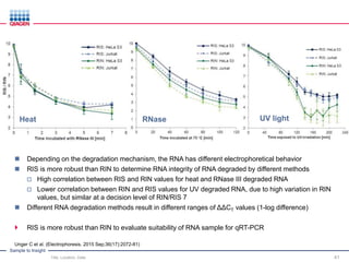 Sample to Insight
Title, Location, Date 41
RNaseHeat UV light
 Depending on the degradation mechanism, the RNA has different electrophoretical behavior
 RIS is more robust than RIN to determine RNA integrity of RNA degraded by different methods
 High correlation between RIS and RIN values for heat and RNase III degraded RNA
 Lower correlation between RIN and RIS values for UV degraded RNA, due to high variation in RIN
values, but similar at a decision level of RIN/RIS 7
 Different RNA degradation methods result in different ranges of ΔΔCT values (1-log difference)
 RIS is more robust than RIN to evaluate suitability of RNA sample for qRT-PCR
Unger C et al. (Electrophoresis. 2015 Sep;36(17):2072-81)
 