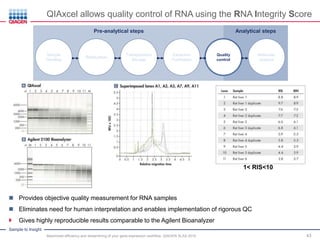Sample to Insight
QIAxcel allows quality control of RNA using the RNA Integrity Score
Maximized efficiency and streamlining of your gene-expression workflow, QIAGEN SLAS 2015 43
 Provides objective quality measurement for RNA samples
 Eliminates need for human interpretation and enables implementation of rigorous QC
 Gives highly reproducible results comparable to the Agilent Bioanalyzer
Sample
handling
Quality
control
Transportation
Storage
Extraction
Purification
Stabilization
Molecular
analysis
Pre-analytical steps Analytical steps
1< RIS<10
 