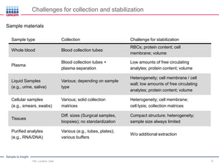 Sample to Insight
Challenges for collection and stabilization
Title, Location, Date 5
Sample materials
Sample type Collection Challenge for stabilization
Whole blood Blood collection tubes
RBCs; protein content; cell
membrane; volume
Plasma
Blood collection tubes +
plasma separation
Low amounts of free circulating
analytes; protein content; volume
Liquid Samples
(e.g., urine, saliva)
Various; depending on sample
type
Heterogeneity; cell membrane / cell
wall; low amounts of free circulating
analytes; protein content; volume
Cellular samples
(e.g., smears, swabs)
Various; solid collection
matrices
Heterogeneity; cell membrane;
cell lysis; collection matrices
Tissues
Diff. sizes (Surgical samples,
biopsies); no standardization
Compact structure; heterogeneity;
sample size always limited
Purified analytes
(e.g., RNA/DNA)
Various (e.g., tubes, plates);
various buffers
W/o additional extraction
 