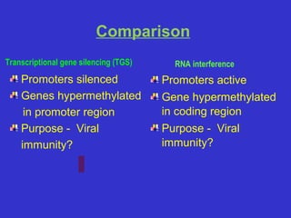 Comparison
Promoters active
Gene hypermethylated
in coding region
Purpose - Viral
immunity?
Transcriptional gene silencing (TGS) RNA interference
Promoters silenced
Genes hypermethylated
in promoter region
Purpose - Viral
immunity?
 