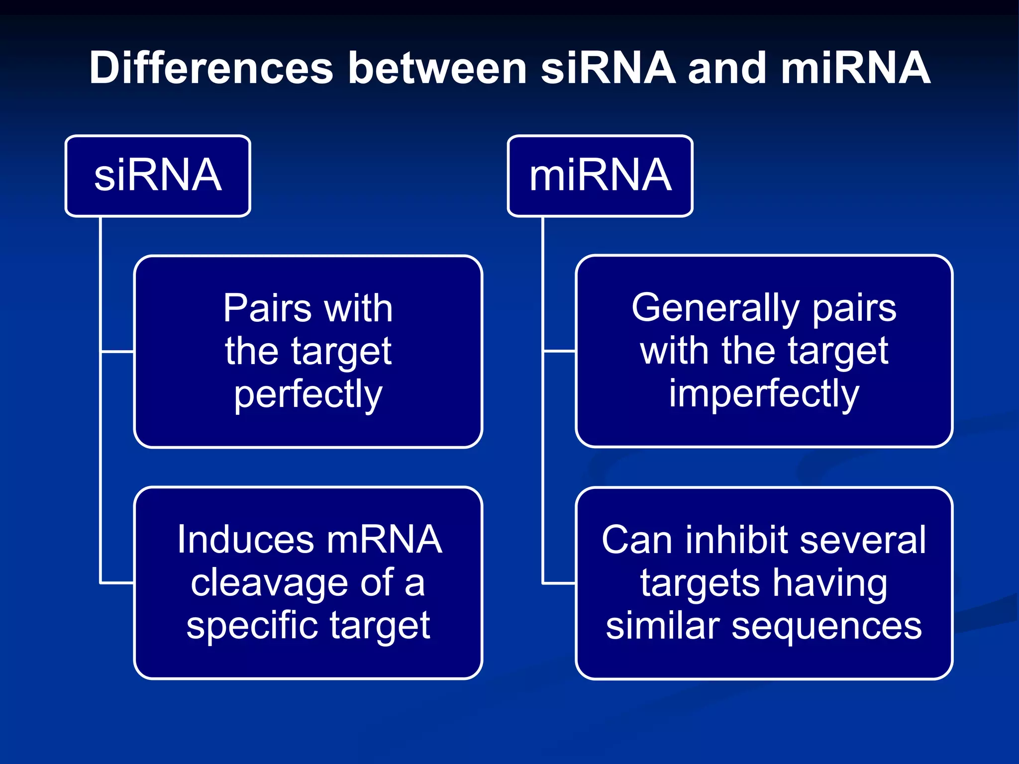 Generally pairs
with the target
imperfectly
Can inhibit several
targets having
similar sequences
miRNAsiRNA
Pairs with
the target
perfectly
Induces mRNA
cleavage of a
specific target
Differences between siRNA and miRNA
 