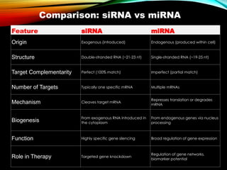 RNAi [RNA INTERFERENCE] including {siRNA and miRNA} | PPTX