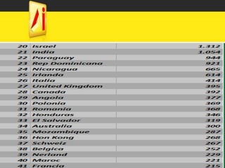 Ranking de Paises de Amarillas Internet Por anunciantes.