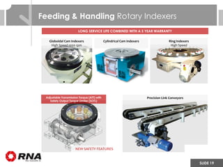 SLIDE 19
Globoidal Cam Indexers
High Speed 1000 rpm
Feeding & Handling Rotary Indexers
Cylindrical Cam Indexers Ring Indexers
High Speed
Precision Link ConveyorsAdjustable Transmission Torque (ATT) with
Safety Output Torque Limiter (SOTL)
NEW SAFETY FEATURES
LONG SERVICE LIFE COMBINED WITH A 5 YEAR WARRANTY
 