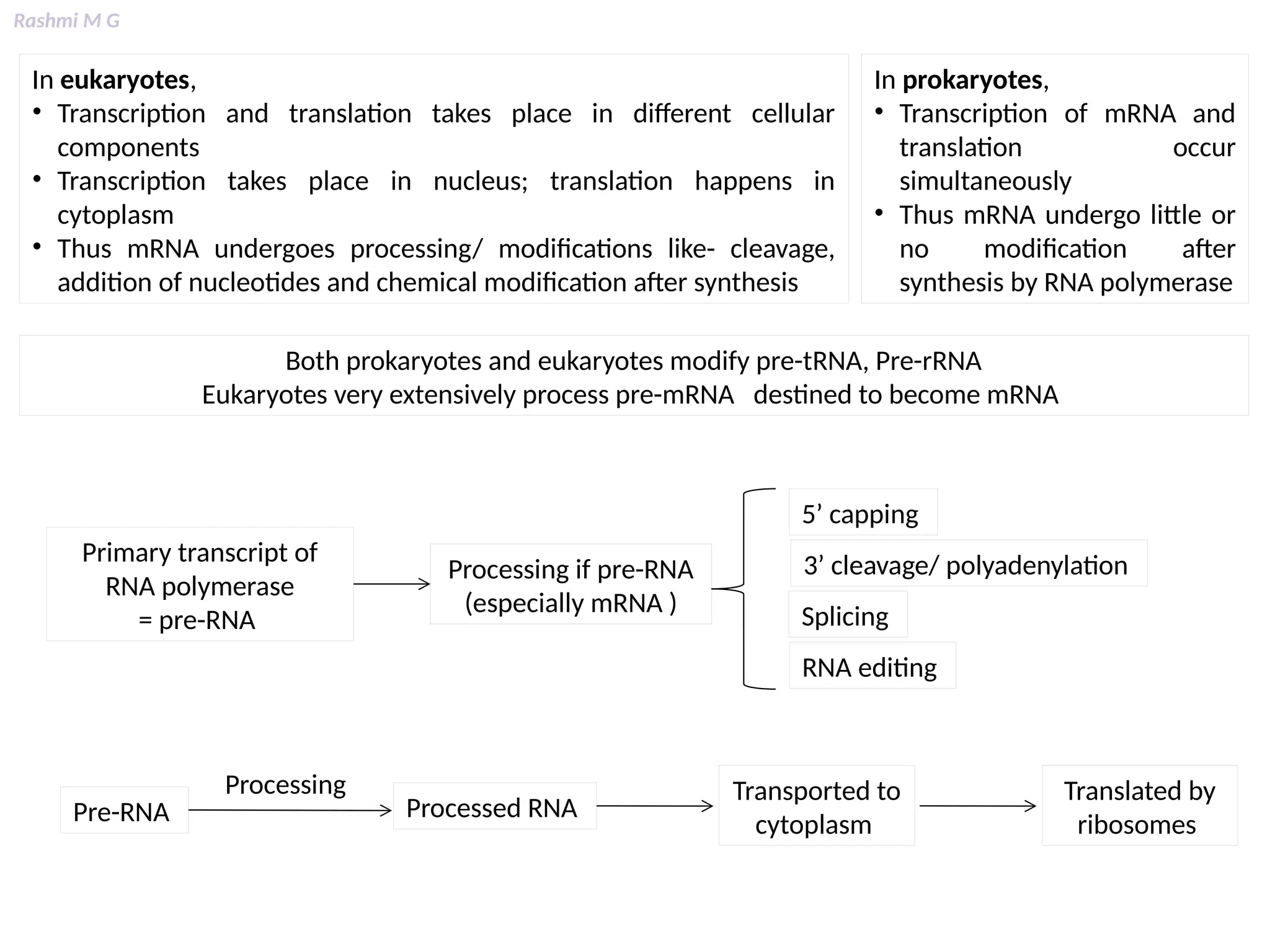 Rashmi M G
In eukaryotes,
• Transcription and translation takes place in different cellular
components
• Transcription takes place in nucleus; translation happens in
cytoplasm
• Thus mRNA undergoes processing/ modifications like- cleavage,
addition of nucleotides and chemical modification after synthesis
In prokaryotes,
• Transcription of mRNA and
translation occur
simultaneously
• Thus mRNA undergo little or
no modification after
synthesis by RNA polymerase
Both prokaryotes and eukaryotes modify pre-tRNA, Pre-rRNA
Eukaryotes very extensively process pre-mRNA destined to become mRNA
Primary transcript of
RNA polymerase
= pre-RNA
Processing if pre-RNA
(especially mRNA )
5’ capping
3’ cleavage/ polyadenylation
Splicing
RNA editing
Pre-RNA
Processing
Processed RNA
Transported to
cytoplasm
Translated by
ribosomes
 
