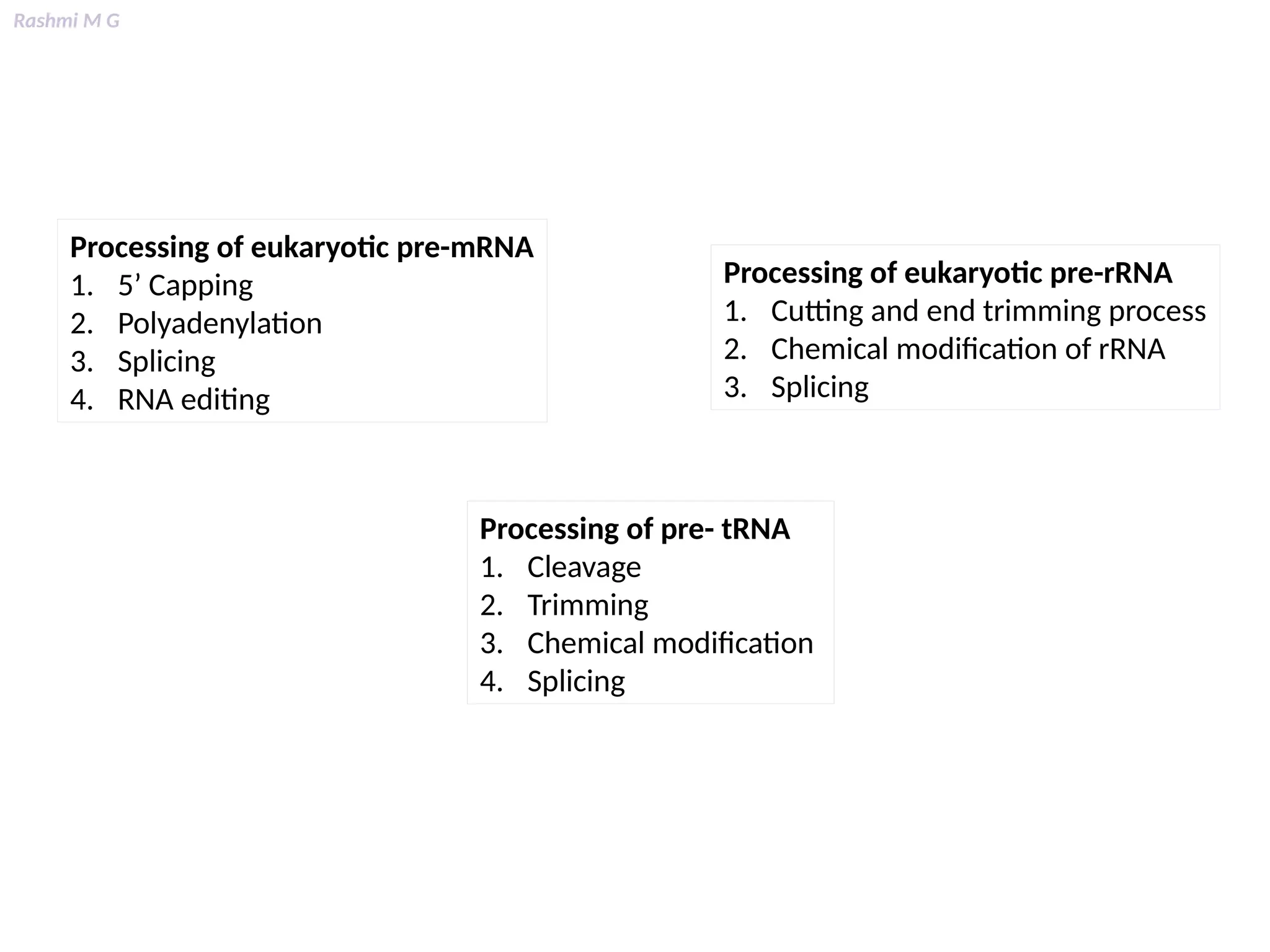 Rashmi M G
Processing of eukaryotic pre-mRNA
1. 5’ Capping
2. Polyadenylation
3. Splicing
4. RNA editing
Processing of eukaryotic pre-rRNA
1. Cutting and end trimming process
2. Chemical modification of rRNA
3. Splicing
Processing of pre- tRNA
1. Cleavage
2. Trimming
3. Chemical modification
4. Splicing
 