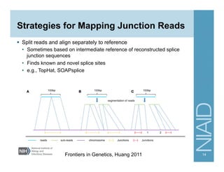 Strategies for Mapping Junction Reads
§  Split reads and align separately to reference
•  Sometimes based on intermediate reference of reconstructed splice
junction sequences
•  Finds known and novel splice sites
•  e.g., TopHat, SOAPsplice
14
Frontiers in Genetics, Huang 2011
 