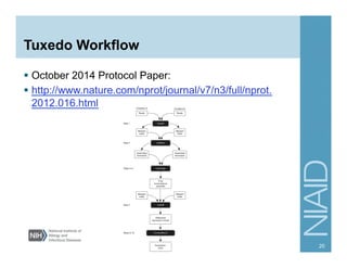 Tuxedo Workflow
§  October 2014 Protocol Paper:
§  http://www.nature.com/nprot/journal/v7/n3/full/nprot.
2012.016.html
20
 