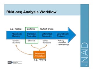 RNA-seq Analysis Workflow
•  Pathway
Enrichment
•  Gene Ontology
Downstream
Analysis
•  Genes
•  Transcripts
Differential
Expression
•  (Optional)
Transcript
Assembly
•  Genome
•  Junctions
Alignment/
Mapping
30
Reference
Annotation
e.g., TopHat Cufflinks
e.g., RefSeq
Cuffdiff, USeq
 