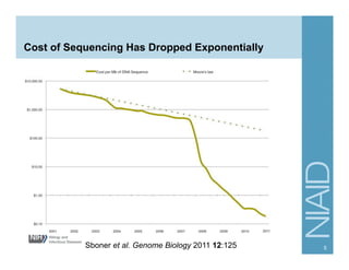 Cost of Sequencing Has Dropped Exponentially
5
Sboner et al. Genome Biology 2011 12:125
 
