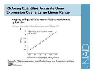RNA-seq Quantifies Accurate Gene
Expression Over a Large Linear Range
6
Range for RNA-seq expression quantification linear over 5 orders of magnitude
 