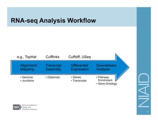 RNA-seq Analysis Workflow
•  Pathway
Enrichment
•  Gene Ontology
Downstream
Analysis
•  Genes
•  Transcripts
Differential
Expression
•  (Optional)
Transcript
Assembly
•  Genome
•  Junctions
Alignment/
Mapping
7
e.g., TopHat Cufflinks Cuffdiff, USeq
 