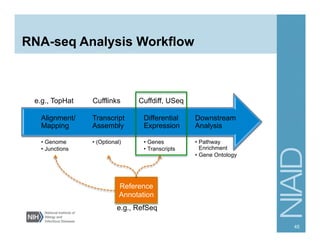 Cuffdiff RNA-Seq | PDF