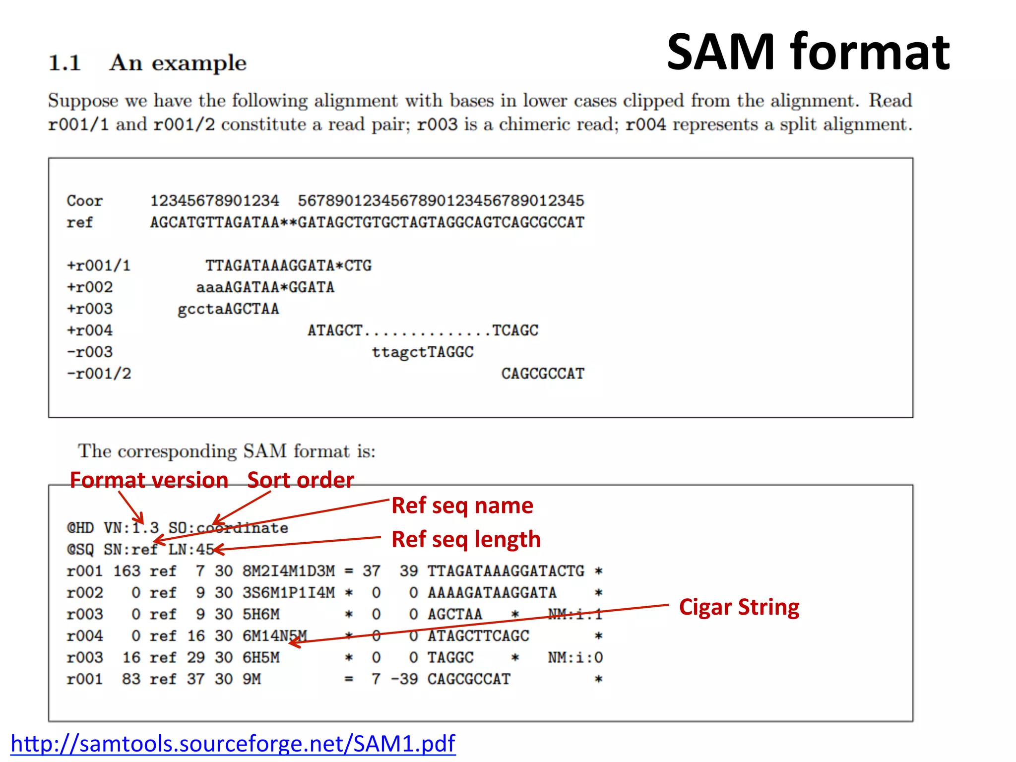 SAM	
  format	
  
h_p://samtools.sourceforge.net/SAM1.pdf	
  
Format	
  version	
  
Ref	
  seq	
  name	
  
Ref	
  seq	
  length	
  
Sort	
  order	
  
Cigar	
  String	
  
 
