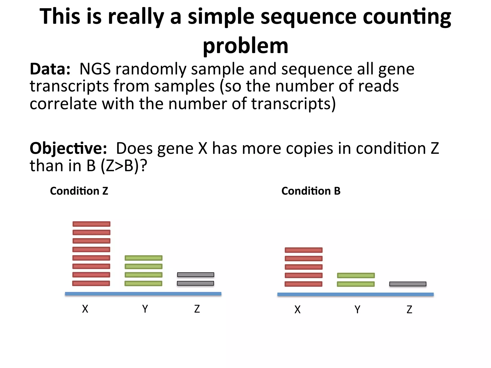This	
  is	
  really	
  a	
  simple	
  sequence	
  counSng	
  
problem	
  
Data:	
  	
  NGS	
  randomly	
  sample	
  and	
  sequence	
  all	
  gene	
  
transcripts	
  from	
  samples	
  (so	
  the	
  number	
  of	
  reads	
  
correlate	
  with	
  the	
  number	
  of	
  transcripts)	
  
	
  
ObjecSve:	
  	
  Does	
  gene	
  X	
  has	
  more	
  copies	
  in	
  condiIon	
  Z	
  
than	
  in	
  B	
  (Z>B)?	
  	
  
X	
   Y	
   Z	
   X	
   Y	
   Z	
  
CondiSon	
  Z	
   CondiSon	
  B	
  
 