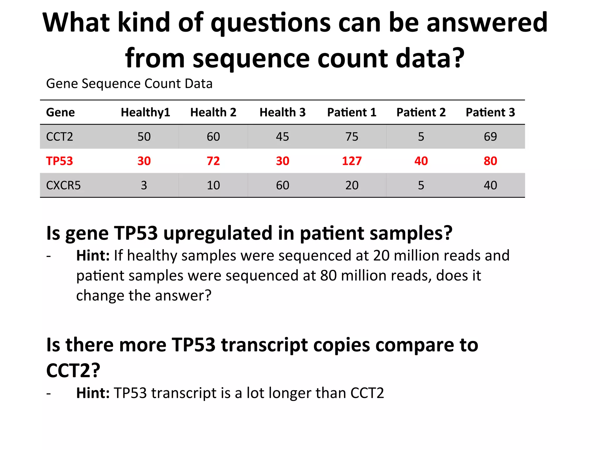 What	
  kind	
  of	
  quesSons	
  can	
  be	
  answered	
  
from	
  sequence	
  count	
  data?	
  
Gene	
   	
  Healthy1	
   Health	
  2	
   Health	
  3	
   PaSent	
  1	
   PaSent	
  2	
   PaSent	
  3	
  
CCT2	
   50	
   60	
   45	
   75	
   5	
   69	
  
TP53	
   30	
   72	
   30	
   127	
   40	
   80	
  
CXCR5	
   3	
   10	
   60	
   20	
   5	
   40	
  
Gene	
  Sequence	
  Count	
  Data	
  
Is	
  gene	
  TP53	
  upregulated	
  in	
  paSent	
  samples?	
  
-­‐  Hint:	
  If	
  healthy	
  samples	
  were	
  sequenced	
  at	
  20	
  million	
  reads	
  and	
  
paIent	
  samples	
  were	
  sequenced	
  at	
  80	
  million	
  reads,	
  does	
  it	
  
change	
  the	
  answer?	
  
	
  
Is	
  there	
  more	
  TP53	
  transcript	
  copies	
  compare	
  to	
  
CCT2?	
  
-­‐  Hint:	
  TP53	
  transcript	
  is	
  a	
  lot	
  longer	
  than	
  CCT2	
  
 