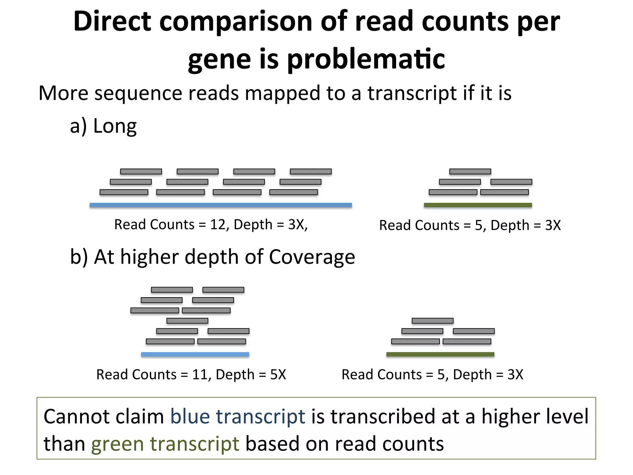 Direct	
  comparison	
  of	
  read	
  counts	
  per	
  
gene	
  is	
  problemaSc	
  	
  
More	
  sequence	
  reads	
  mapped	
  to	
  a	
  transcript	
  if	
  it	
  is	
  
a)	
  Long	
  
	
  
	
  
b)	
  At	
  higher	
  depth	
  of	
  Coverage	
  
Read	
  Counts	
  =	
  12,	
  Depth	
  =	
  3X,	
   Read	
  Counts	
  =	
  5,	
  Depth	
  =	
  3X	
  
Read	
  Counts	
  =	
  11,	
  Depth	
  =	
  5X	
   Read	
  Counts	
  =	
  5,	
  Depth	
  =	
  3X	
  
Cannot	
  claim	
  blue	
  transcript	
  is	
  transcribed	
  at	
  a	
  higher	
  level	
  	
  
than	
  green	
  transcript	
  based	
  on	
  read	
  counts	
  
 
