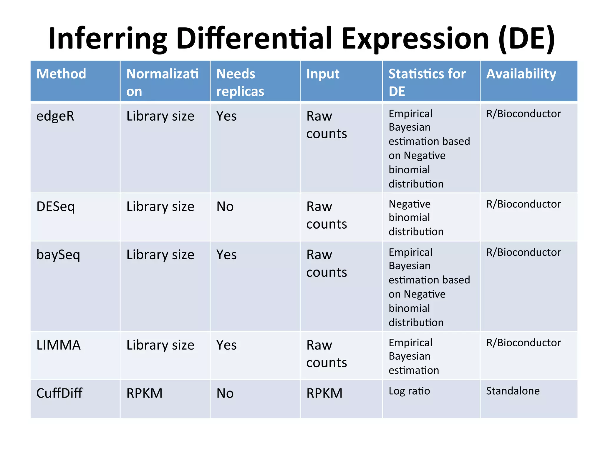 Inferring	
  DiﬀerenSal	
  Expression	
  (DE)	
  
Method	
   NormalizaS
on	
  
Needs	
  
replicas	
  
Input	
   StaSsScs	
  for	
  
DE	
  
Availability	
  
edgeR	
   Library	
  size	
  	
   Yes	
   Raw	
  
counts	
  
Empirical	
  
Bayesian	
  
esImaIon	
  based	
  
on	
  NegaIve	
  
binomial	
  
distribuIon	
  
R/Bioconductor	
  
DESeq	
   Library	
  size	
   No	
   Raw	
  
counts	
  
NegaIve	
  
binomial	
  
distribuIon	
  
R/Bioconductor	
  
	
  
baySeq	
   Library	
  size	
   Yes	
   Raw	
  
counts	
  
Empirical	
  
Bayesian	
  
esImaIon	
  based	
  
on	
  NegaIve	
  
binomial	
  
distribuIon	
  
R/Bioconductor	
  
	
  
LIMMA	
   Library	
  size	
   Yes	
   Raw	
  
counts	
  
Empirical	
  
Bayesian	
  
esImaIon	
  
R/Bioconductor	
  
	
  
CuﬀDiﬀ	
   RPKM	
   No	
   RPKM	
   Log	
  raIo	
   Standalone	
  
 