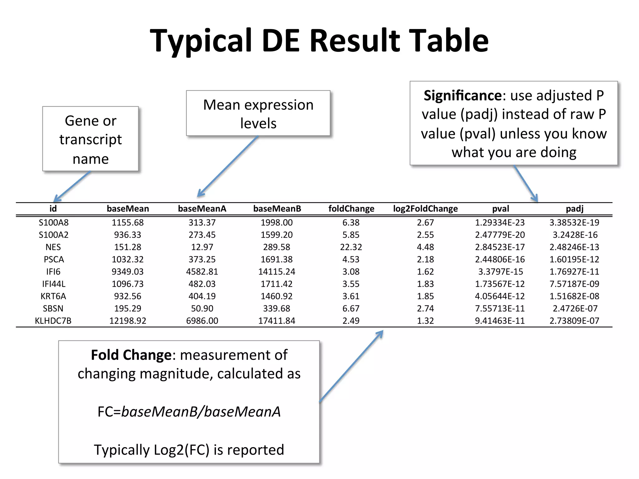 Typical	
  DE	
  Result	
  Table	
  
Gene	
  or	
  
transcript	
  
name	
  
Mean	
  expression	
  
levels	
  
Fold	
  Change:	
  measurement	
  of	
  
changing	
  magnitude,	
  calculated	
  as	
  
	
  
FC=baseMeanB/baseMeanA	
  
	
  
Typically	
  Log2(FC)	
  is	
  reported	
  
Signiﬁcance:	
  use	
  adjusted	
  P	
  
value	
  (padj)	
  instead	
  of	
  raw	
  P	
  
value	
  (pval)	
  unless	
  you	
  know	
  
what	
  you	
  are	
  doing	
  
 